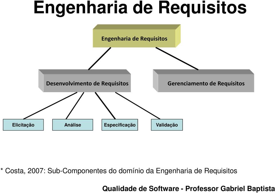 Requisitos Elicitação Análise Especificação Validação