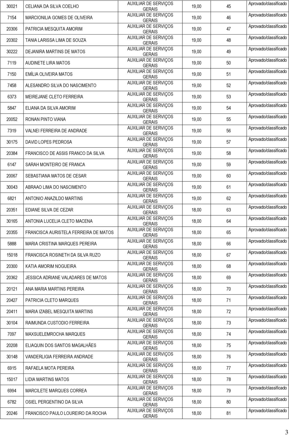 FRANCISCO DE ASSIS FRANCO DA SILVA 6147 SARAH MONTEIRO DE FRANCA 20067 SEBASTIANA MATOS DE CESAR 30043 ABRAAO LIMA DO NASCIMENTO 6821 ANTONIO ANAZILDO MARTINS 20351 EDIANE SILVA DE CEZAR 30165