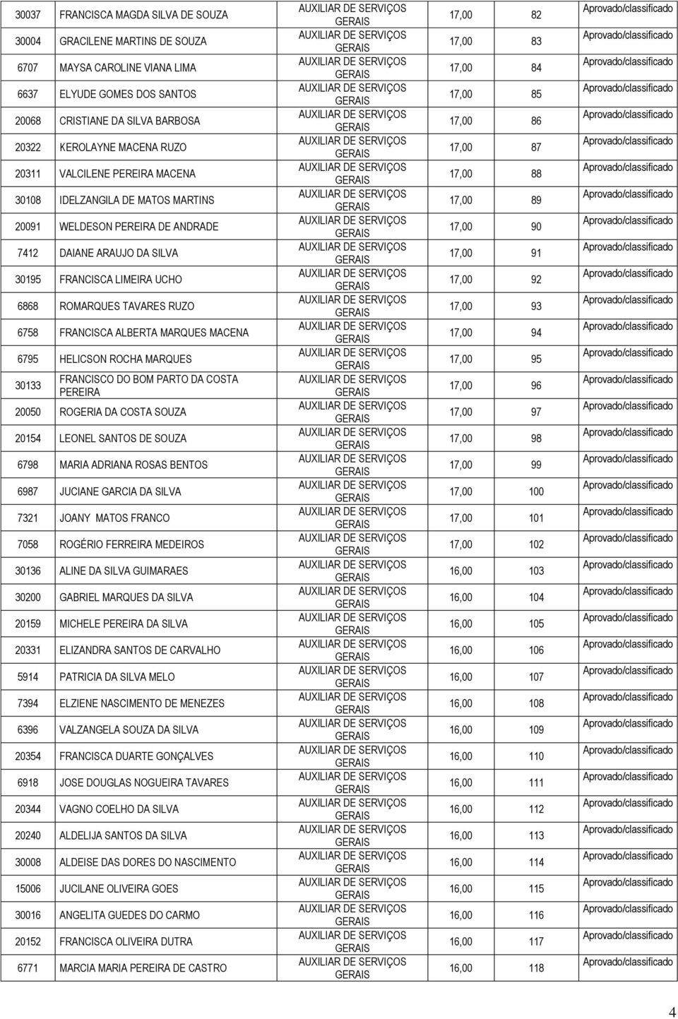 ALBERTA MARQUES MACENA 6795 HELICSON ROCHA MARQUES 30133 FRANCISCO DO BOM PARTO DA COSTA PEREIRA 20050 ROGERIA DA COSTA SOUZA 20154 LEONEL SANTOS DE SOUZA 6798 MARIA ADRIANA ROSAS BENTOS 6987 JUCIANE