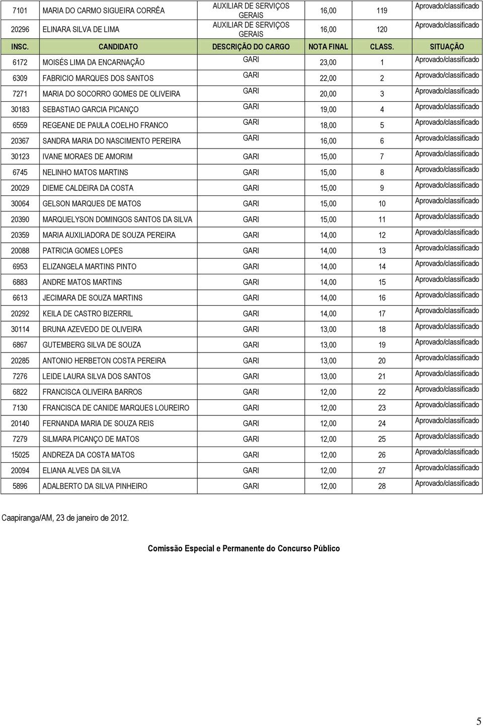 6559 REGEANE DE PAULA COELHO FRANCO GARI 18,00 5 20367 SANDRA MARIA DO NASCIMENTO PEREIRA GARI 16,00 6 30123 IVANE MORAES DE AMORIM GARI 15,00 7 6745 NELINHO MATOS MARTINS GARI 15,00 8 20029 DIEME