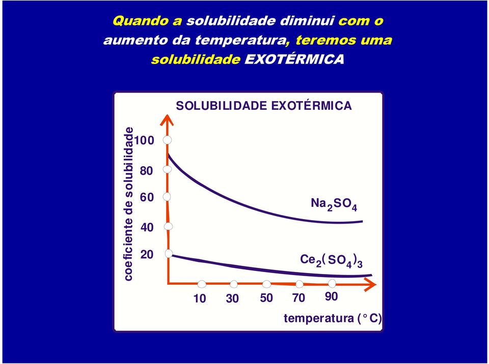 SOLUBILIDADE EXOTÉRMICA coeficiente de solubilidade 100