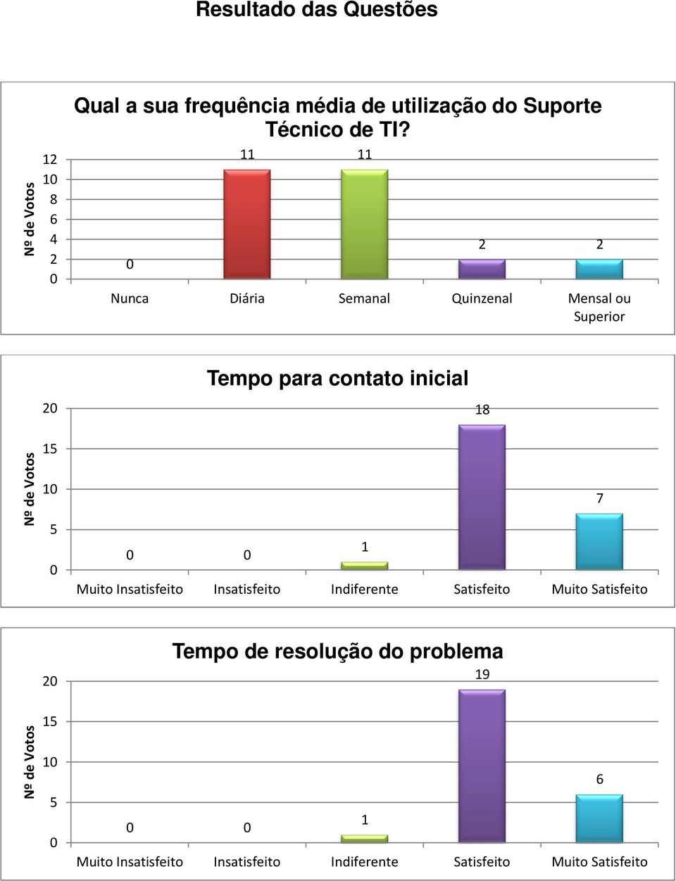 Nunca Diária Semanal Quinzenal Mensal ou Superior