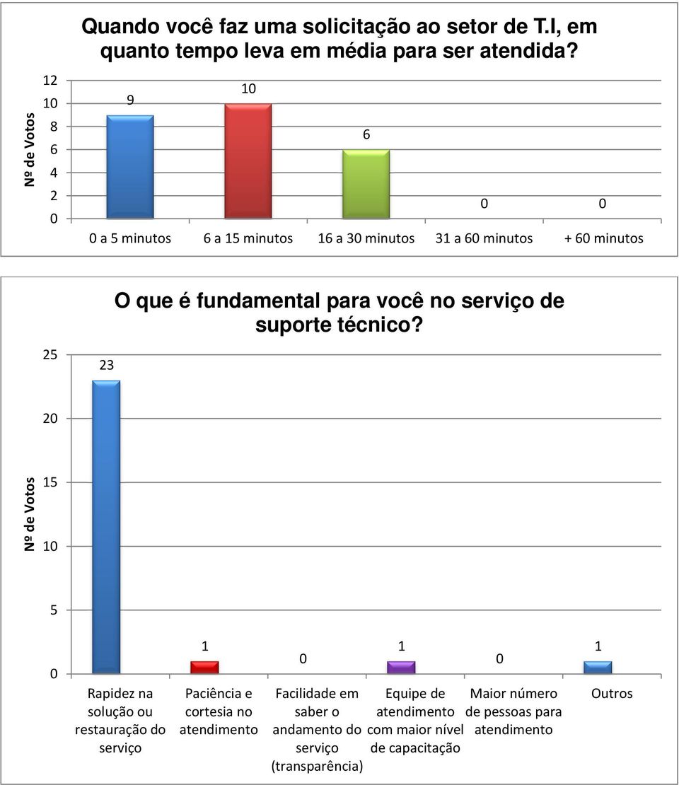 Rapidez na solução ou restauração do serviço Paciência e cortesia no atendimento Facilidade em saber o andamento