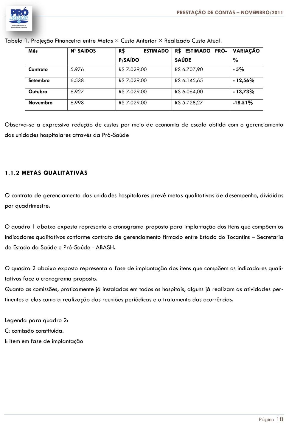 728,27-18,51% Observa-se a expressiva redução de custos por meio de economia de escala obtida com o gerenciamento das unidades hospitalares através da Pró-Saúde 1.1.2 METAS QUALITATIVAS O contrato de gerenciamento das unidades hospitalares prevê metas qualitativas de desempenho, divididas por quadrimestre.