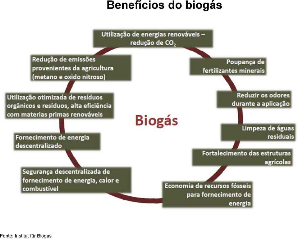 für Biogas