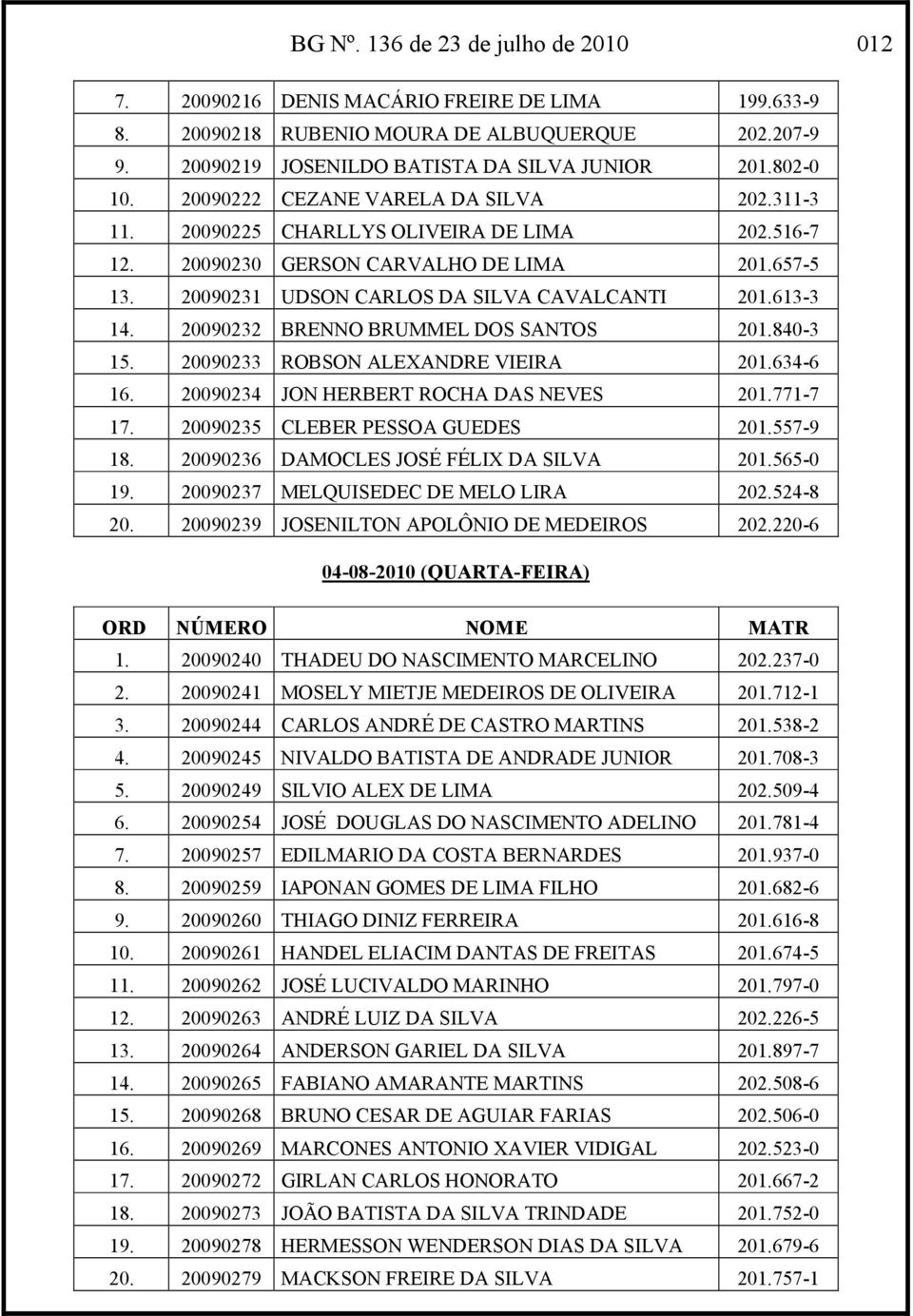 20090232 BRENNO BRUMMEL DOS SANTOS 201.840-3 15. 20090233 ROBSON ALEXANDRE VIEIRA 201.634-6 16. 20090234 JON HERBERT ROCHA DAS NEVES 201.771-7 17. 20090235 CLEBER PESSOA GUEDES 201.557-9 18.