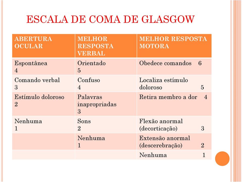 Nenhuma 1 MELHOR RESPOSTA MOTORA Obedece comandos 6 Localiza estímulo doloroso 5 Retira