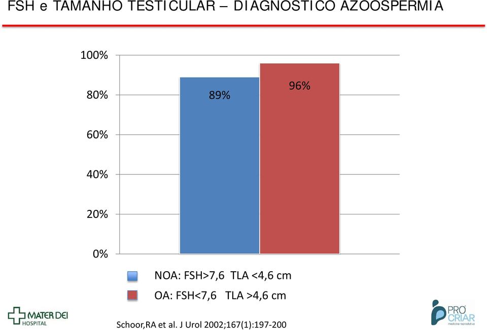 NOA: FSH>7,6 TLA <4,6 cm OA: FSH<7,6 TLA