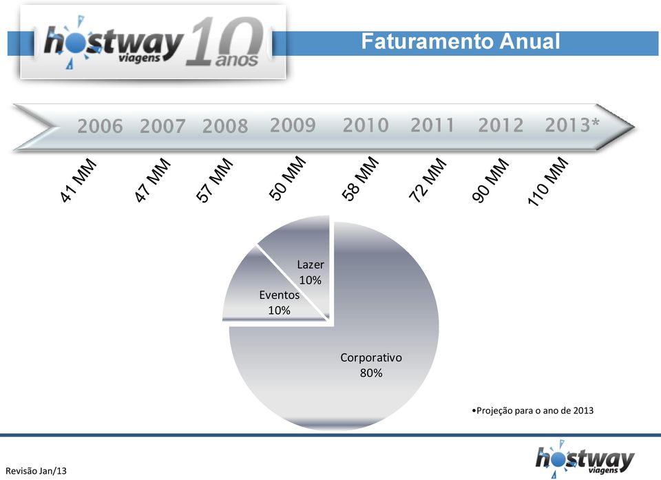 10% Eventos 10% Corporativo 80%