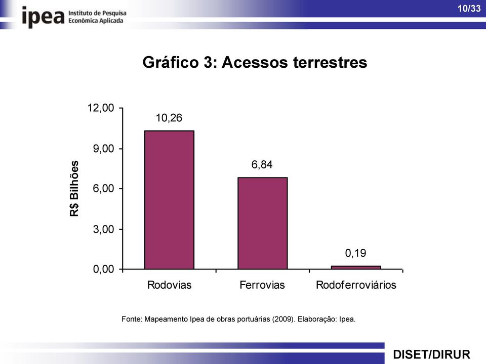 Rodovias Ferrovias Rodoferroviários Fonte: