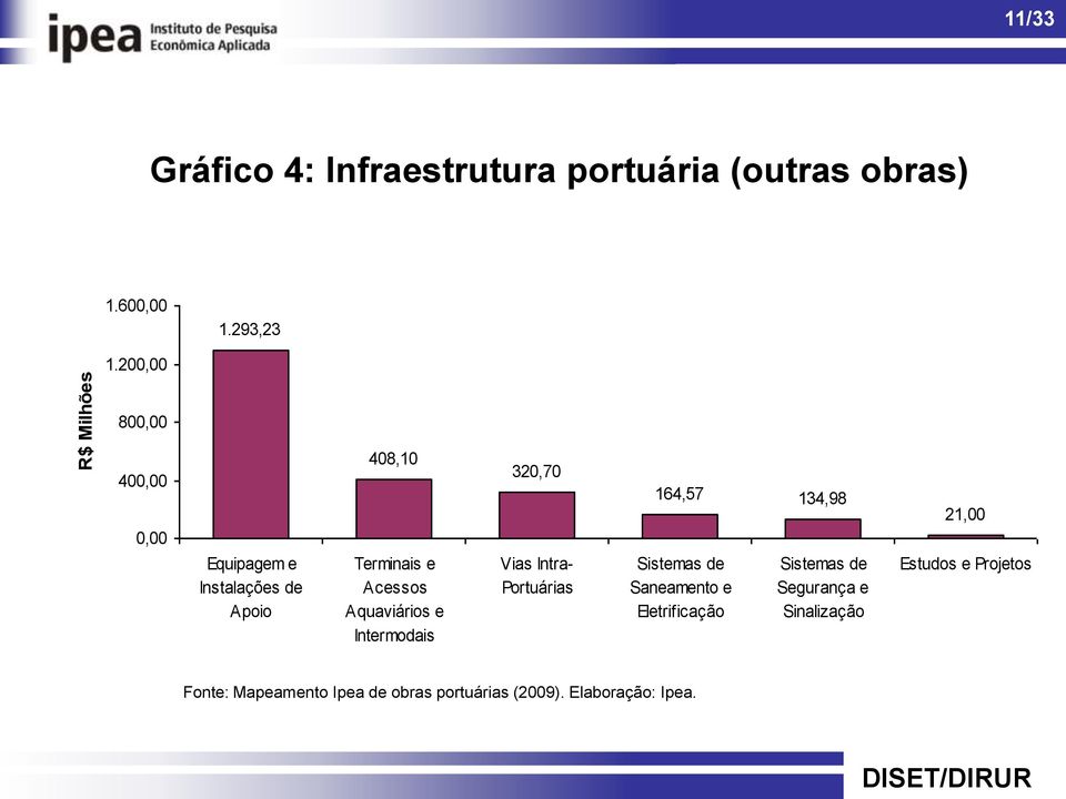 Intermodais 320,70 Vias Intra- Portuárias 164,57 134,98 Sistemas de Saneamento e Eletrificação