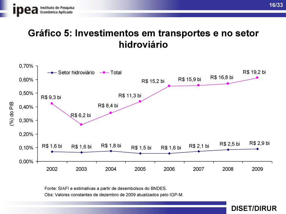 R$ 1,6 bi R$ 1,8 bi R$ 1,5 bi R$ 1,6 bi R$ 2,1 bi R$ 2,5 bi R$ 2,9 bi 0,00% 2002 2003 2004 2005 2006 2007 2008 2009