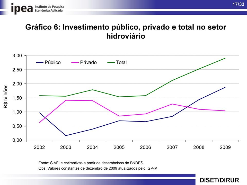 2003 2004 2005 2006 2007 2008 2009 Fonte: SIAFI e estimativas a partir de