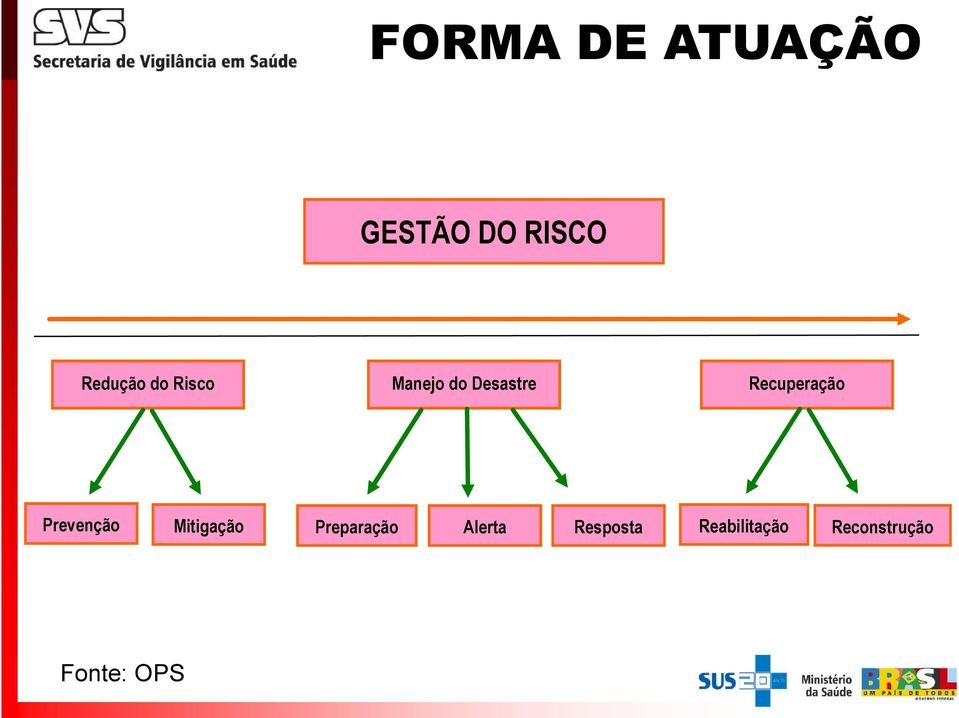 Prevenção Mitigação Preparação Alerta