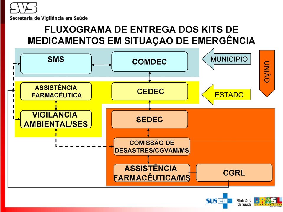 ASSISTÊNCIA FARMACÊUTICA CEDEC ESTADO VIGILÂNCIA