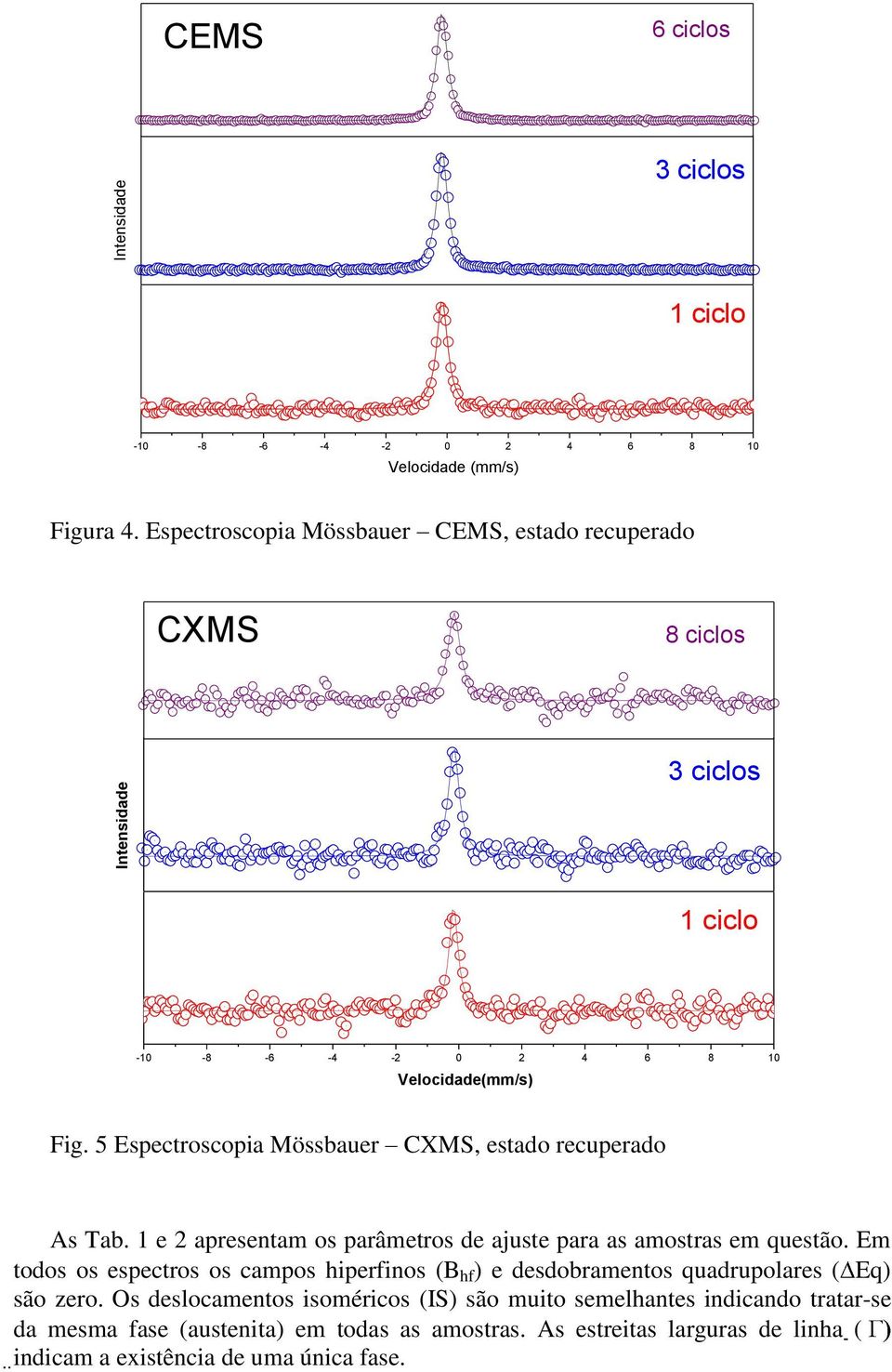 5 Espectroscopia Mössbauer CXMS, estado recuperado As Tab. 1 e 2 apresentam os parâmetros de ajuste para as amostras em questão.