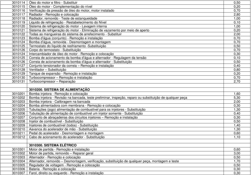 1,00 3010121 Sistema de refrigeração do motor - Eliminação de vazamento por meio de aperto 0,20 3010122 Todas as mangueiras do sistema de arrefecimento - Substituir 2,00 3010123 Bomba d água