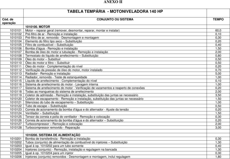 montagem 0,30 1010104 Elemento do filtro tipo seco Substituição 0,20 1010105 Filtro de combustível Substituição 0,40 1010106 Bomba d água - Remoção e instalação 1,50 1010107 Bomba de óleo do motor e