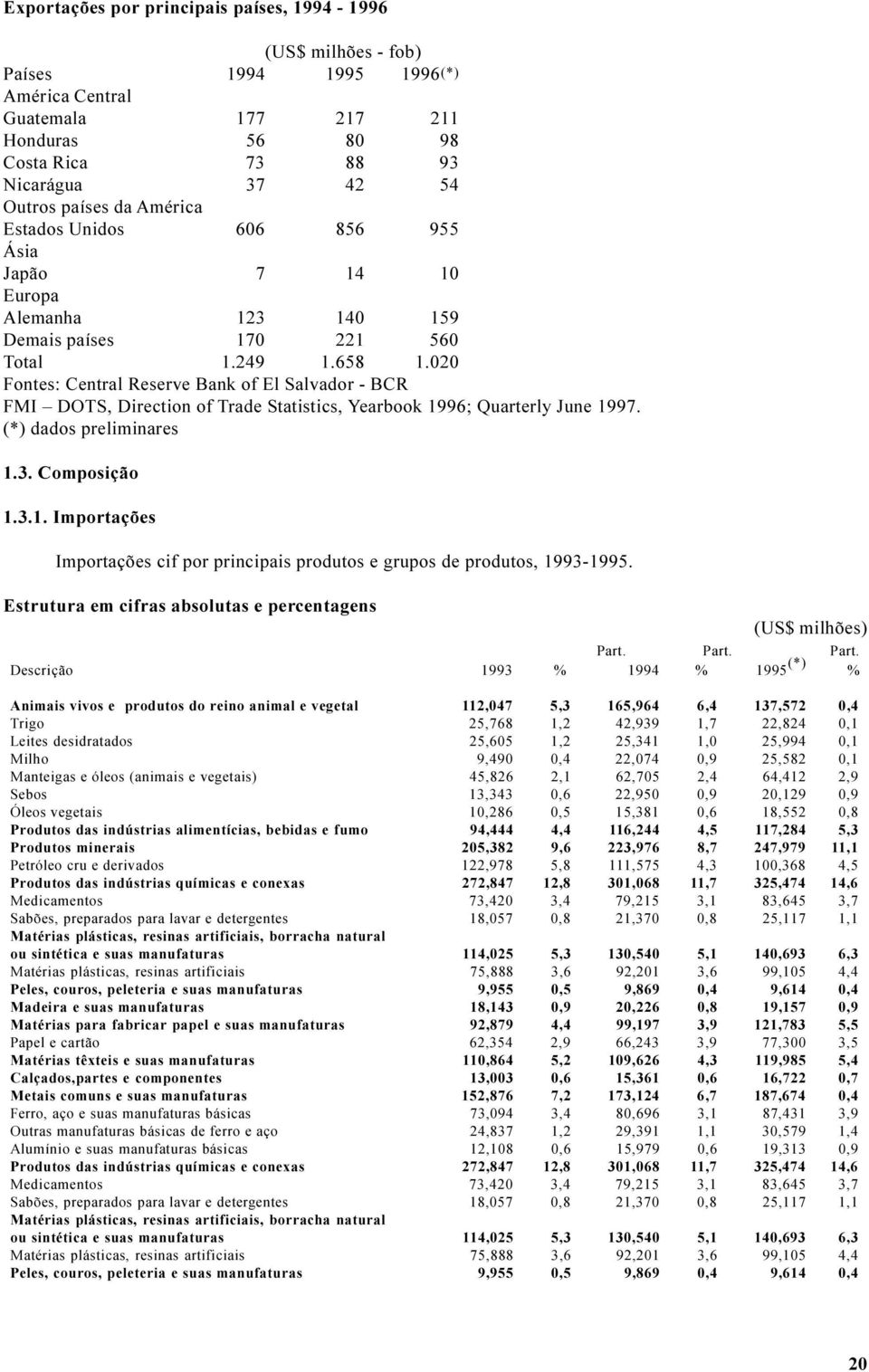 020 Fontes: Central Reserve Bank of El Salvador - BCR FMI DOTS, Direction of Trade Statistics, Yearbook 1996; Quarterly June 1997. (*) dados preliminares 1.3. Composição 1.3.1. Importações Importações cif por principais produtos e grupos de produtos, 1993-1995.