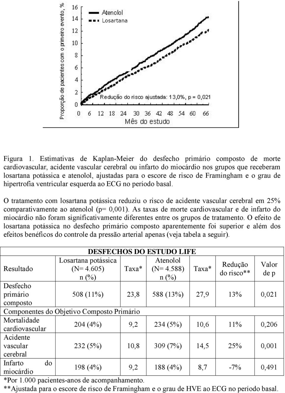 ajustadas para o escore de risco de Framingham e o grau de hipertrofia ventricular esquerda ao ECG no período basal.