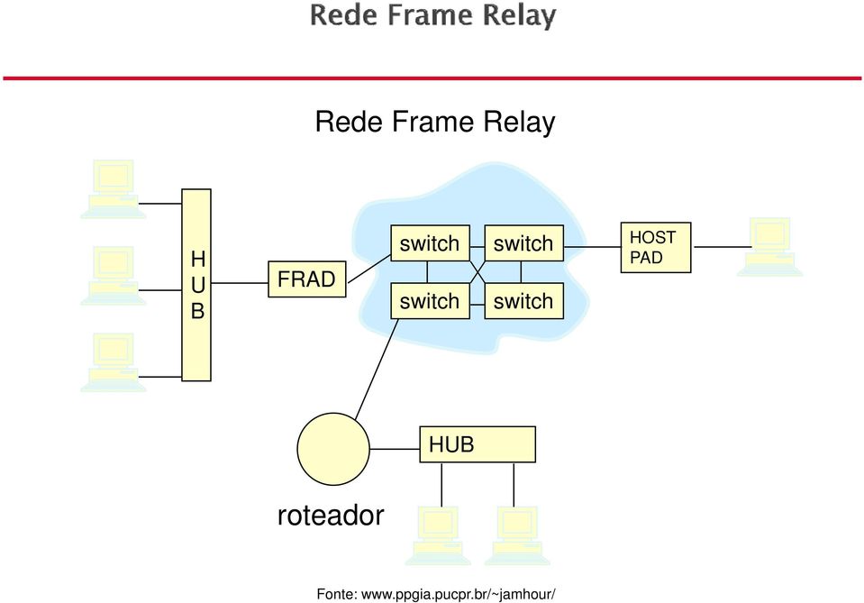 HOST PAD HUB roteador Fonte: