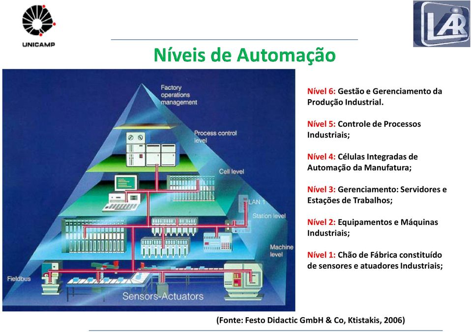 Manufatura; Nível 3: Gerenciamento: Servidores e Estações de Trabalhos; Nível 2: Equipamentos e