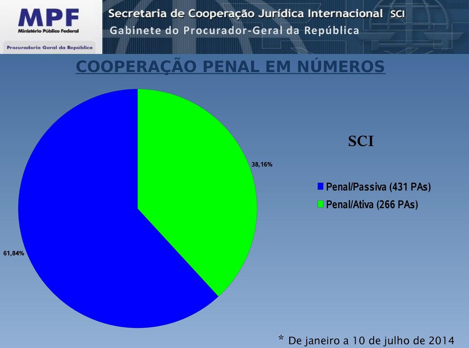 Penal/Ativa (266 PAs) 61,84% *