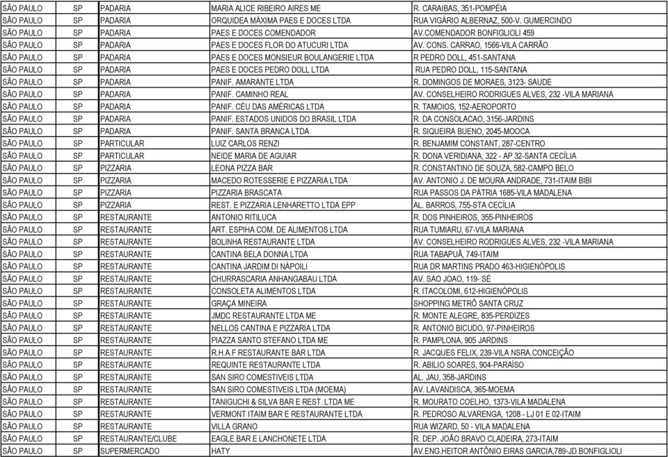 CARRAO, 1566-VILA CARRÃO SÃO PAULO SP PADARIA PAES E DOCES MONSIEUR BOULANGERIE LTDA R PEDRO DOLL, 451-SANTANA SÃO PAULO SP PADARIA PAES E DOCES PEDRO DOLL LTDA RUA PEDRO DOLL, 115-SANTANA SÃO PAULO