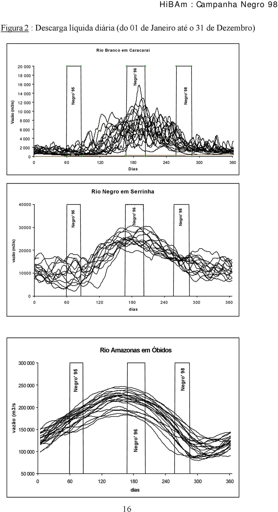 Serrinha 40000 30000 Negro' 95 Negro' 96 Negro' 98 vazão (m3/s) 20000 10000 0 0 60 120 180 240 300 360 dias Rio Amazonas em