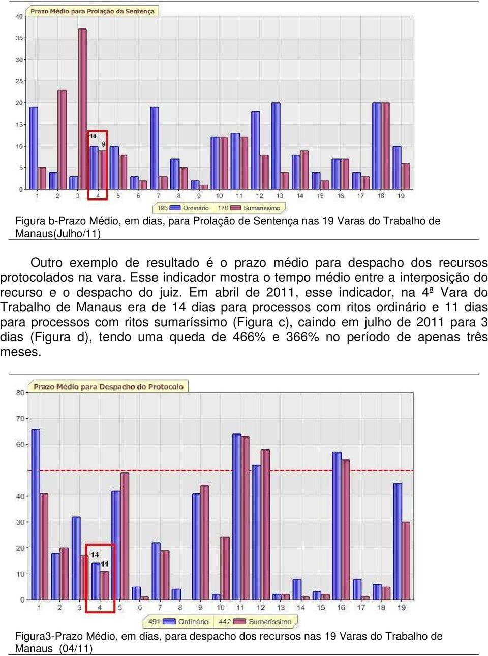 Em abril de 2011, esse indicador, na 4ª Vara do Trabalho de Manaus era de 14 dias para processos com ritos ordinário e 11 dias para processos com ritos sumaríssimo