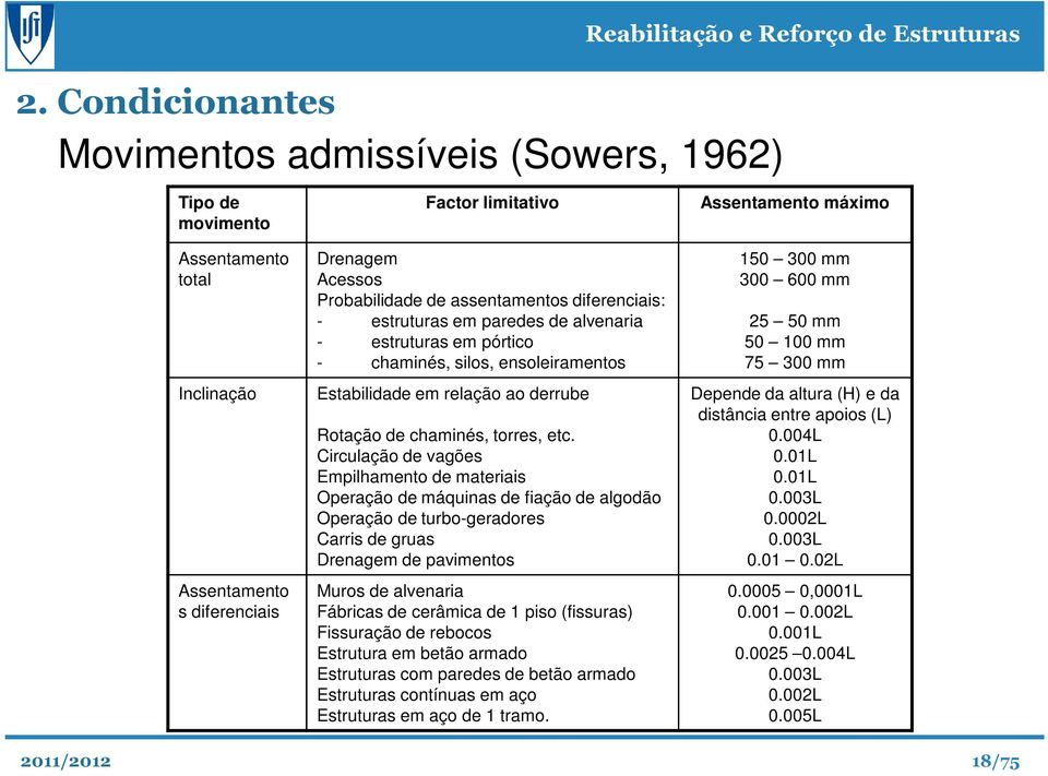 Estabilidade em relação ao derrube Depende da altura (H) e da distância entre apoios (L) Rotação de chaminés, torres, etc. 0.004L Circulação de vagões 0.01L Empilhamento de materiais 0.