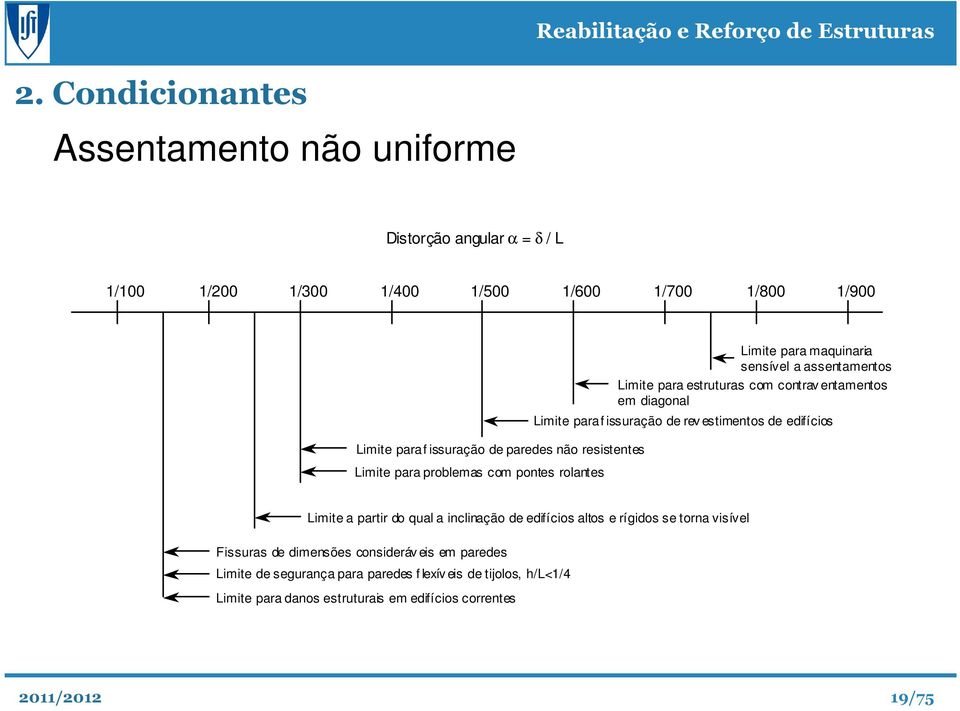 entamentos em diagonal Limite para f issuração de rev estimentos de edifícios Limite a partir do qual a inclinação de edifícios altos e rígidos se torna