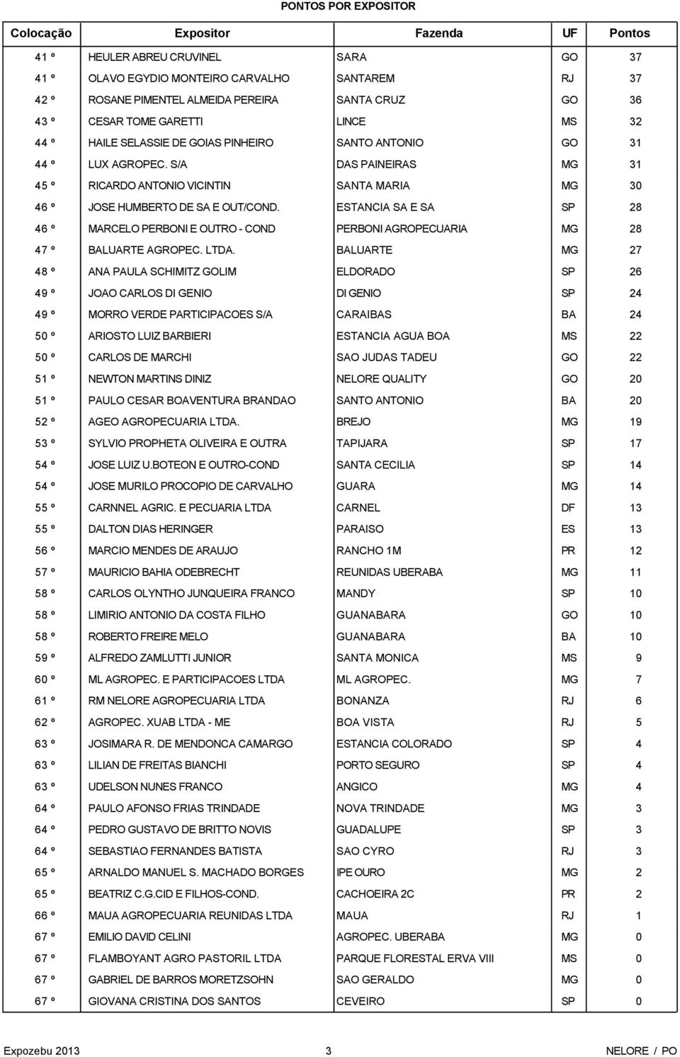 GO 36 CESAR TOME GARETTI LINCE MS 32 HAILE SELASSIE DE GOIAS PINHEIRO SANTO ANTONIO GO 31 LUX AGROPEC.