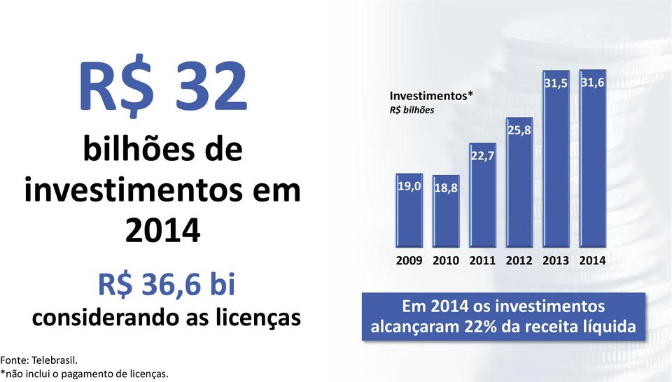2009 2010 2011 2012 2013 2014 Em 2014 os investimentos alcançaram