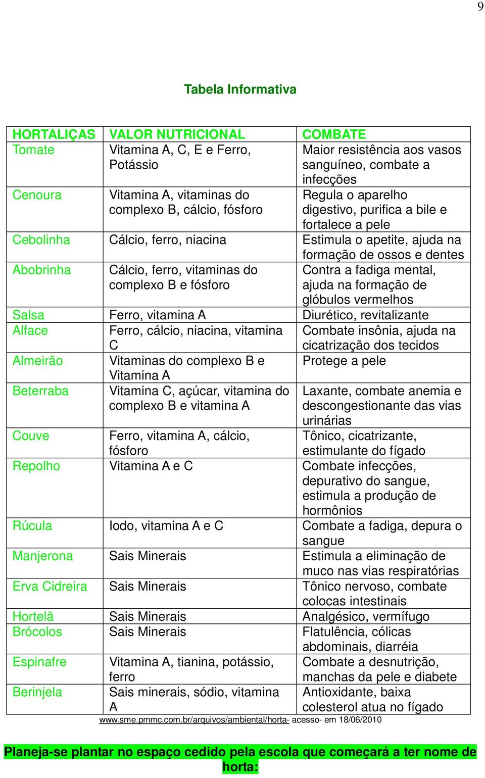 ferro, vitaminas do complexo B e fósforo Contra a fadiga mental, ajuda na formação de glóbulos vermelhos Salsa Ferro, vitamina A Diurético, revitalizante Alface Ferro, cálcio, niacina, vitamina C