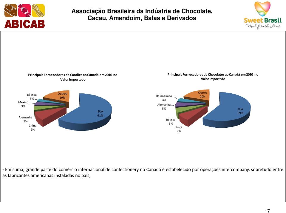 Alemanha 5% Bélgica 5% Suiça 7% Outros 20% EUA 59% - Em suma, grande parte do comércio internacional de