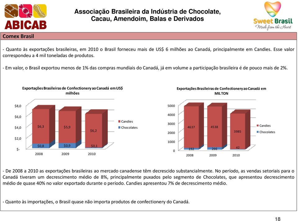 Exportações Brasileiras de Confectionery ao Canadá em US$ milhões Exportações Brasileiras de Confectionery ao Canadá em MIL TON $8,0 5000 $6,0 $4,0 $2,0 $- $6,3 $5,9 $6,2 $0,8 $0,9 $0,1 2008 2009