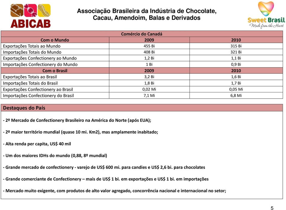 Confectionery do Brasil 7,1 Mi 6,8 Mi Destaques do País - 2º Mercado de Confectionery Brasileiro na América do Norte (após EUA); - 2º maior território mundial (quase 10 mi.