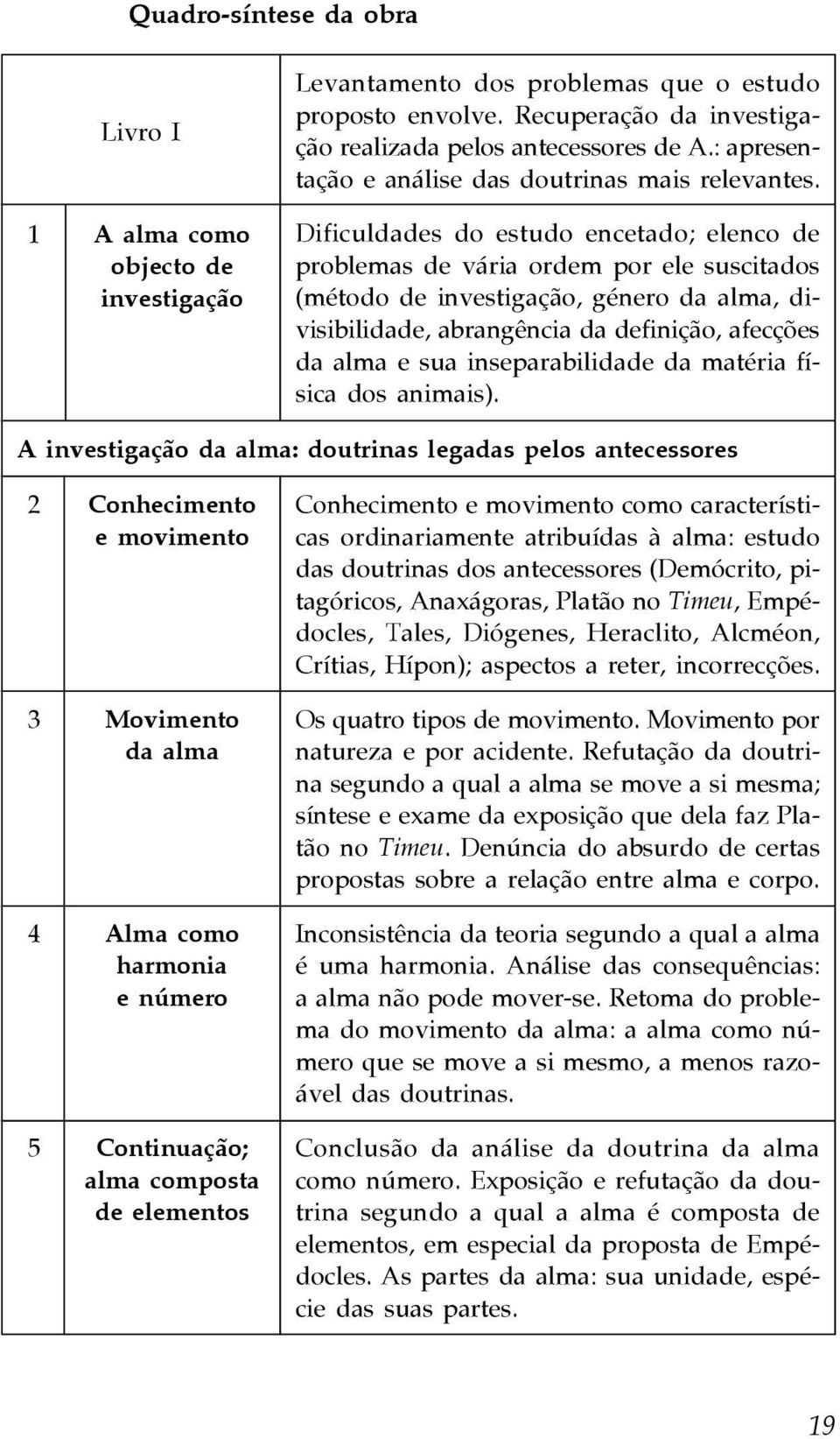 Dificuldades do estudo encetado; elenco de problemas de vária ordem por ele suscitados (método de investigação, género da alma, divisibilidade, abrangência da definição, afecções da alma e sua