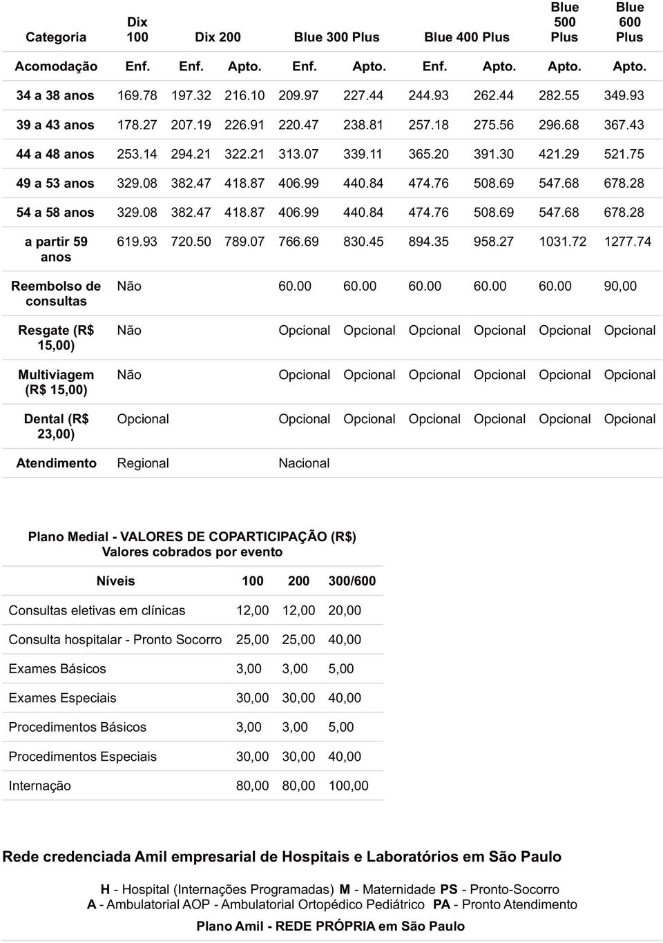 69 547.68 678.28 54 a 58 anos 329.08 382.47 418.87 406.99 440.84 474.76 508.69 547.68 678.28 a partir 59 anos Reembolso de consultas Resgate (R$ 15,00) Multiviagem (R$ 15,00) Dental (R$ 23,00) 619.