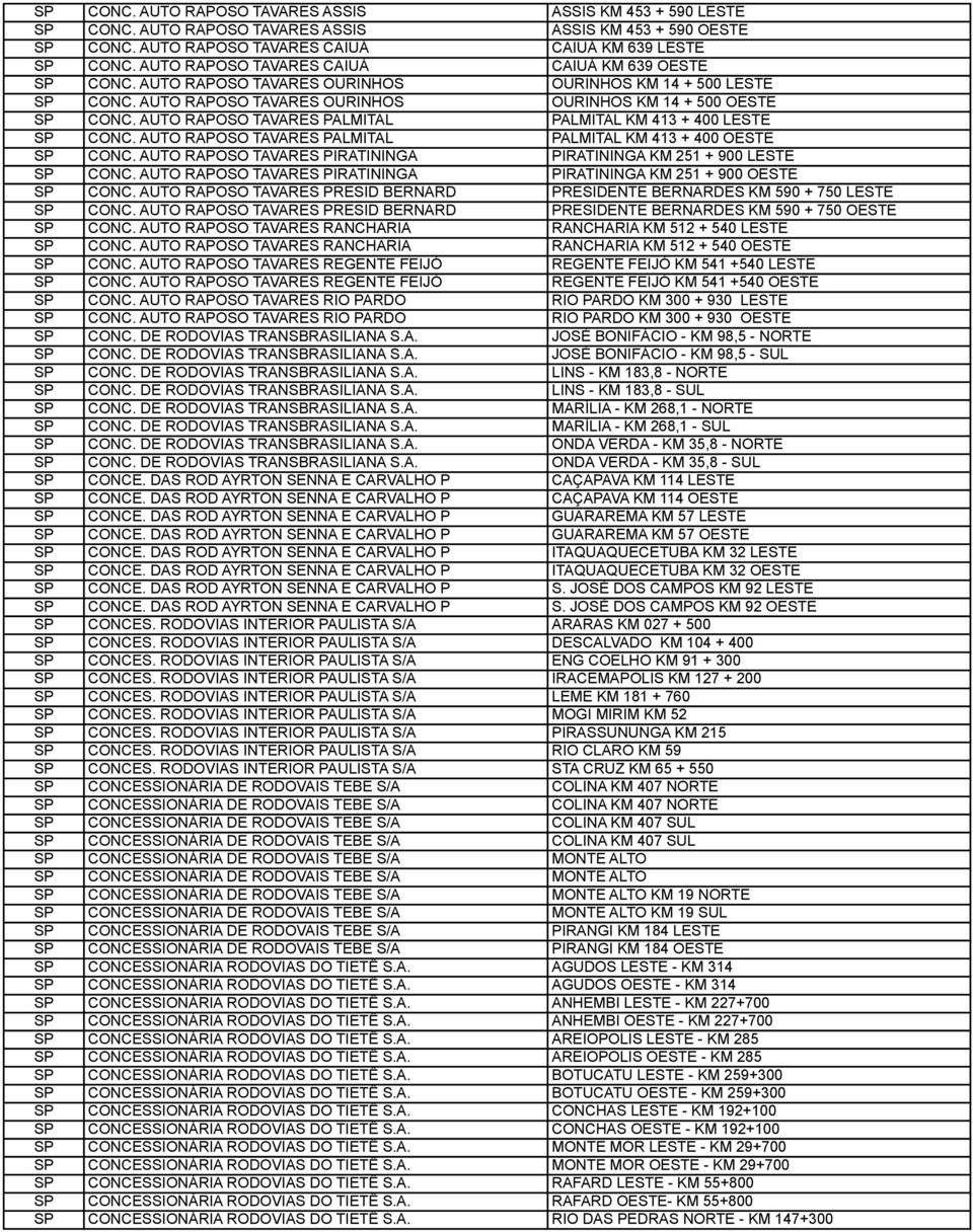 AUTO RAPOSO TAVARES PALMITAL PALMITAL KM 413 + 400 LESTE SP CONC. AUTO RAPOSO TAVARES PALMITAL PALMITAL KM 413 + 400 OESTE SP CONC.