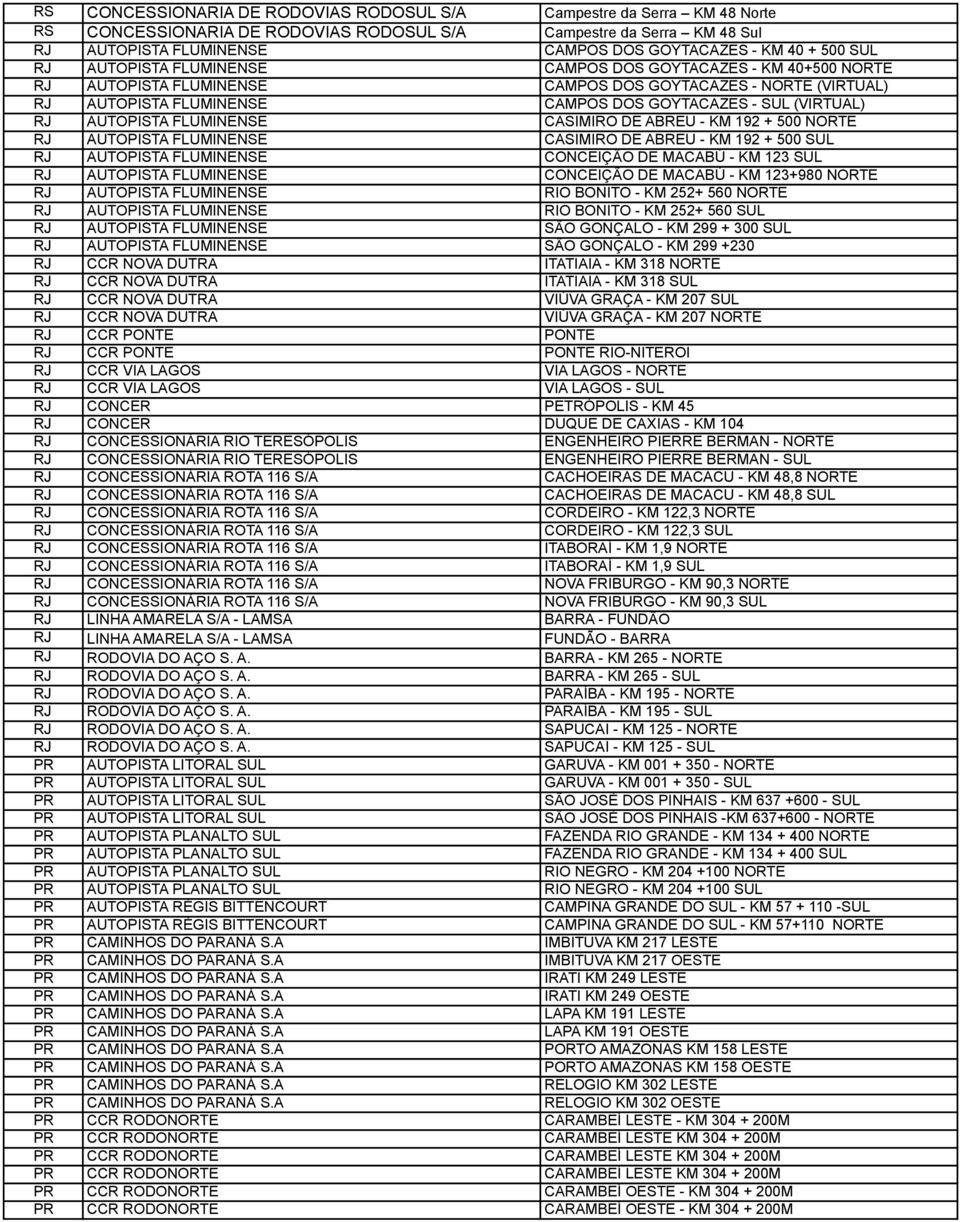 RJ AUTOPISTA FLUMINENSE CASIMIRO DE ABREU - KM 192 + 500 NORTE RJ AUTOPISTA FLUMINENSE CASIMIRO DE ABREU - KM 192 + 500 SUL RJ AUTOPISTA FLUMINENSE CONCEIÇÃO DE MACABÚ - KM 123 SUL RJ AUTOPISTA