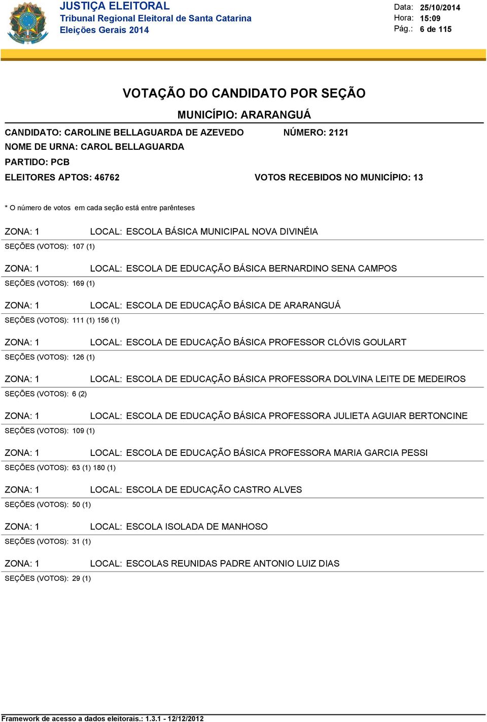 SEÇÕES (VOTOS): 29 (1) ESCOLA BÁSICA MUNICIPAL NOVA DIVINÉIA ESCOLA DE EDUCAÇÃO BÁSICA BERNARDINO SENA CAMPOS ESCOLA DE EDUCAÇÃO BÁSICA DE ARARANGUÁ ESCOLA DE EDUCAÇÃO BÁSICA PROFESSOR CLÓVIS GOULART