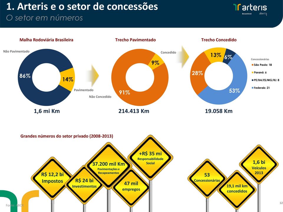 Km 214.413 Km 19.058 Km Grandes números do setor privado (2008-2013) R$ 12,2 bi Impostos R$ 24 bi Investimentos 37.