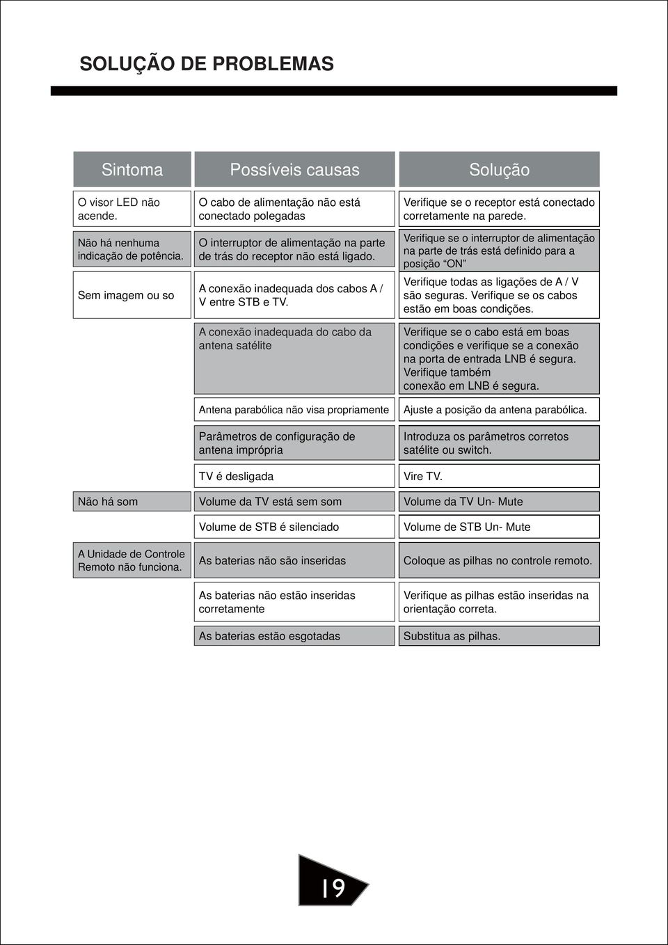 A conexão inadequada do cabo da antena satélite Antena parabólica não visa propriamente Parâmetros de confi guração de antena imprópria TV é desligada Volume da TV está sem som Volume de STB é