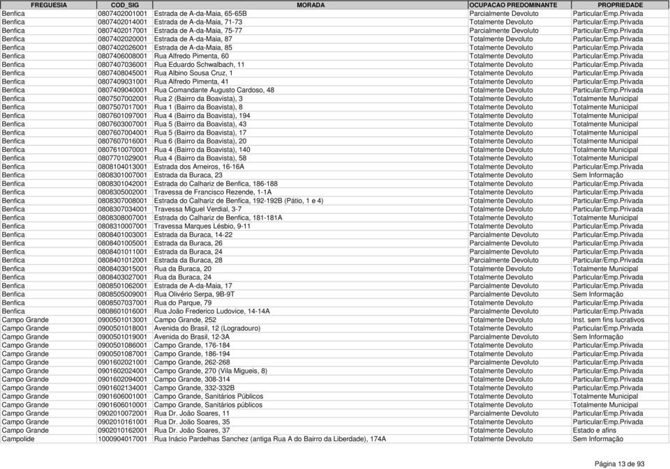 Privada Benfica 0807402026001 Estrada de A-da-Maia, 85 Totalmente Devoluto Particular/Emp.Privada Benfica 0807406008001 Rua Alfredo Pimenta, 60 Totalmente Devoluto Particular/Emp.