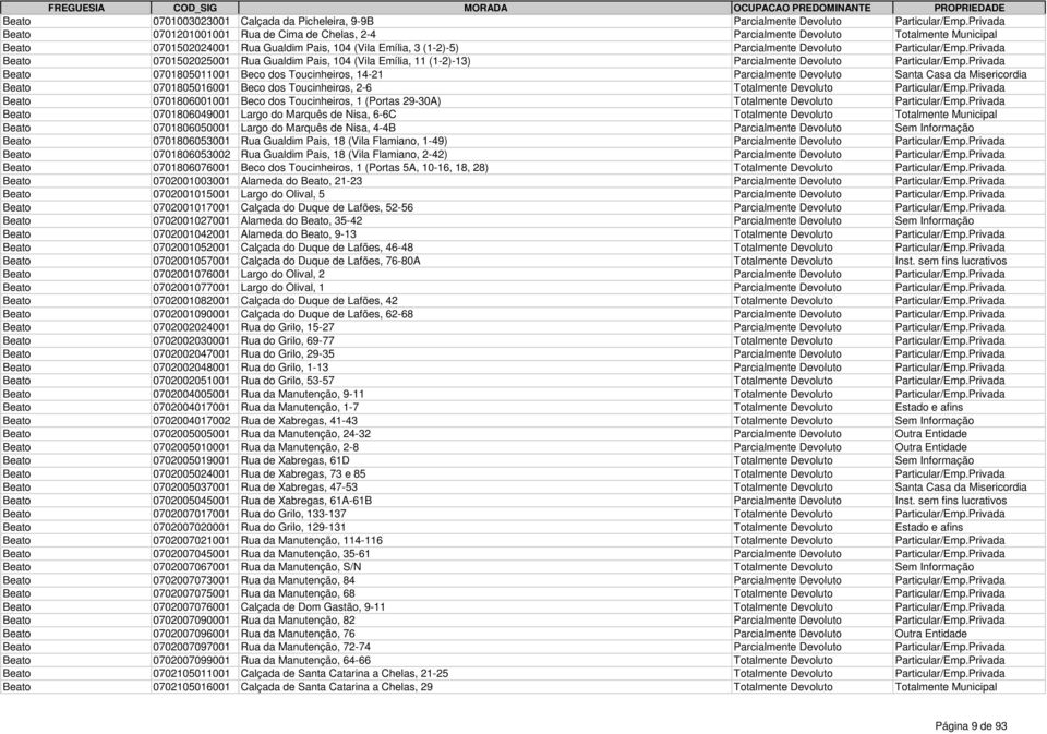 Particular/Emp.Privada Beato 0701502025001 Rua Gualdim Pais, 104 (Vila Emília, 11 (1-2)-13) Parcialmente Devoluto Particular/Emp.