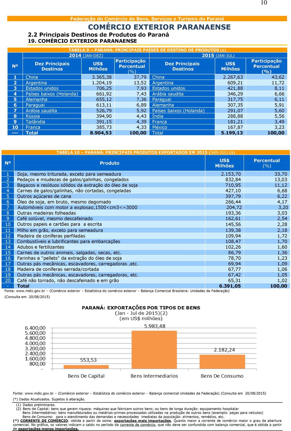 Destinos Milhões Participação Percentual 1 China 3.365,38 37,79 China 2.267,63 43,62 2 Argentina 1.