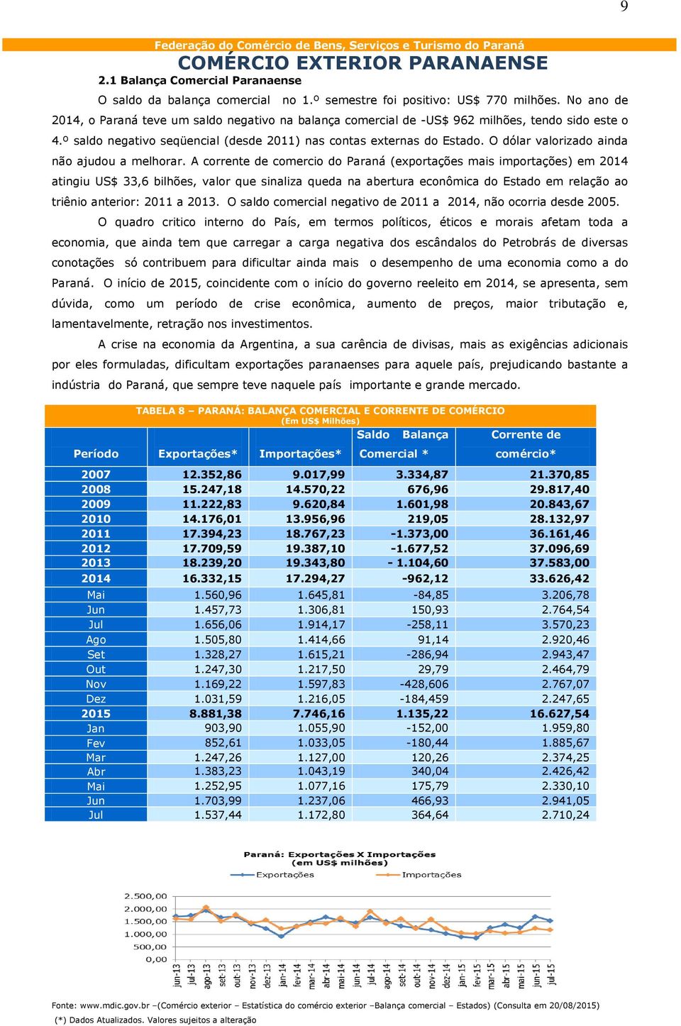 O dólar valorizado ainda não ajudou a melhorar.