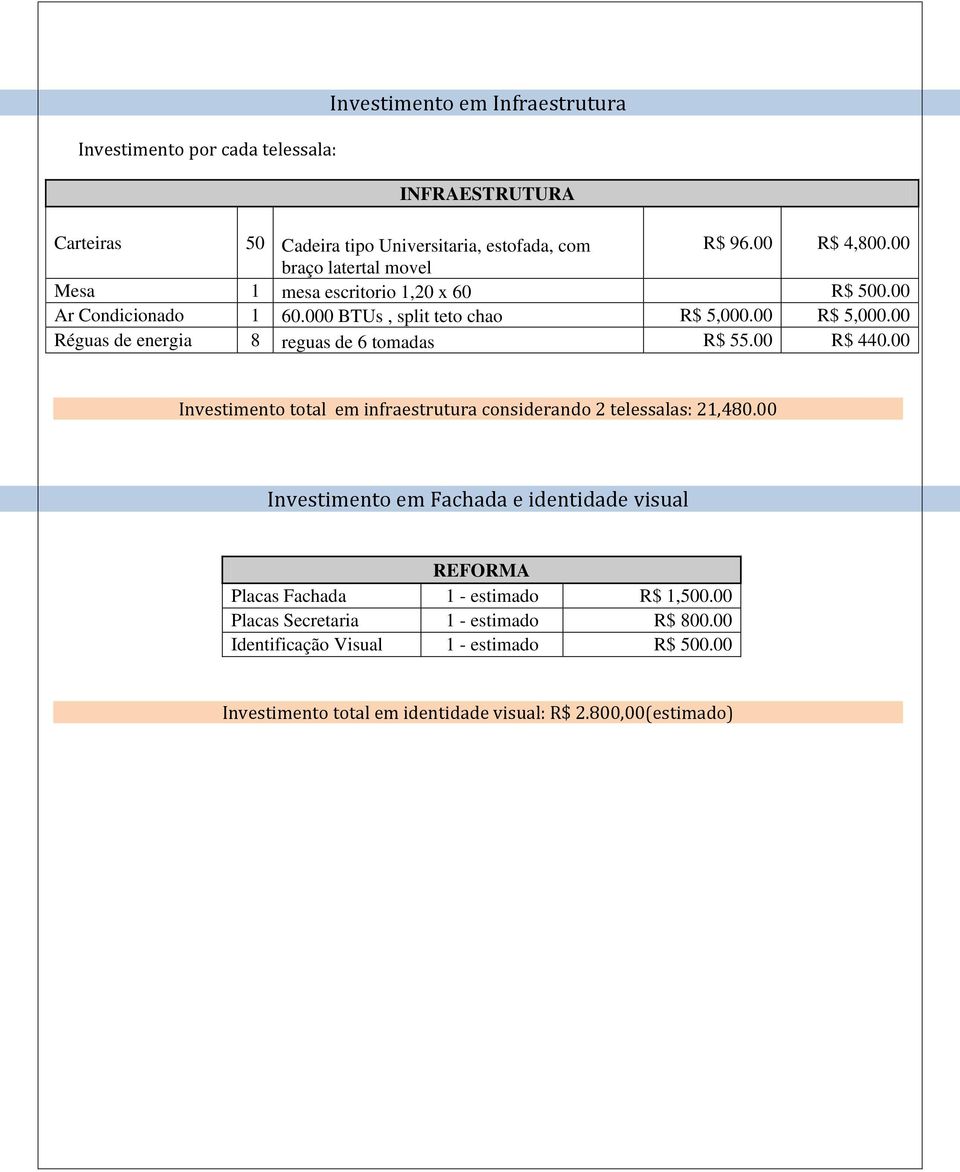 00 Réguas de energia 8 reguas de 6 tomadas R$ 55.00 R$ 440.00 Investimento total em infraestrutura considerando 2 telessalas: 21,480.